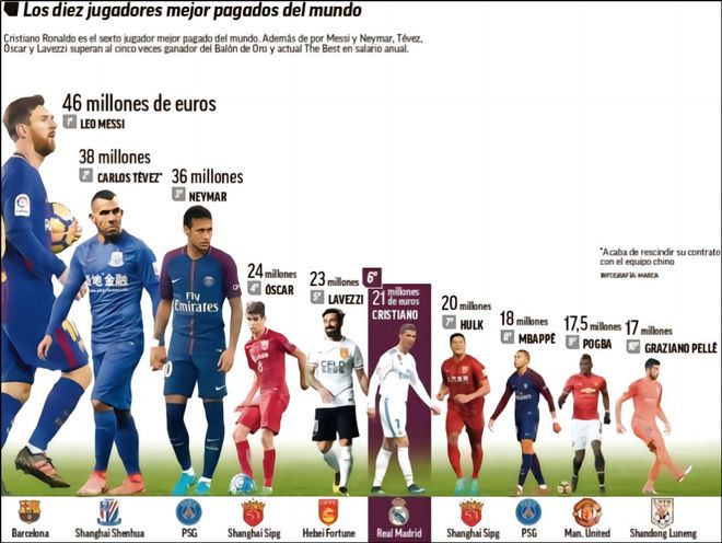 姆伯莫打进一球，吃到一张黄牌，赛后收获7.8的虎扑评分！（姆伯莫一球一黄，赛后获虎扑7.8分）